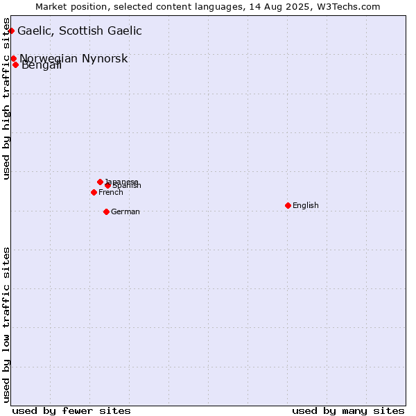 Market position of Bengali vs. Norwegian Nynorsk vs. Gaelic, Scottish Gaelic