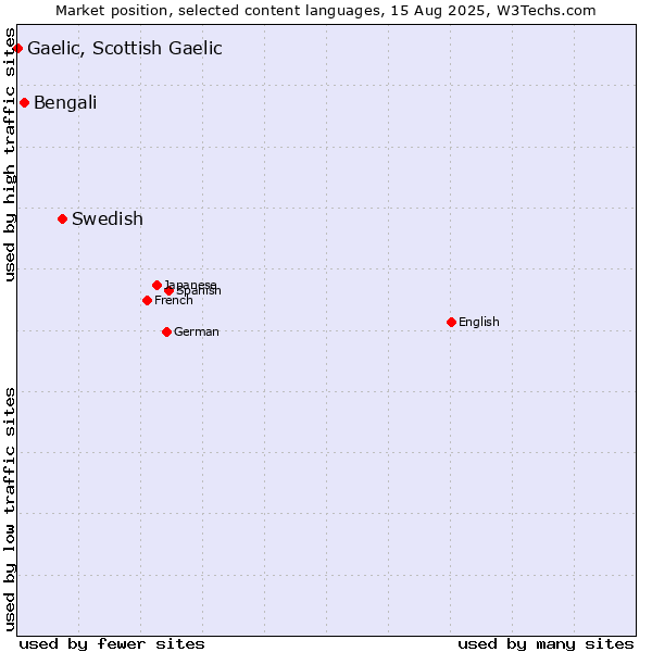 Market position of Swedish vs. Bengali vs. Gaelic, Scottish Gaelic