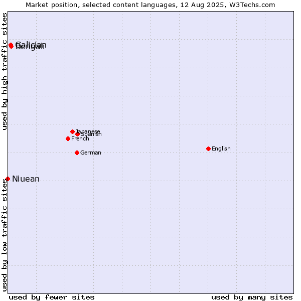 Market position of Bengali vs. Galician vs. Niuean