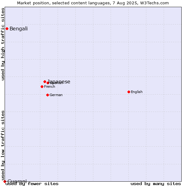 Market position of Japanese vs. Bengali vs. Guarani