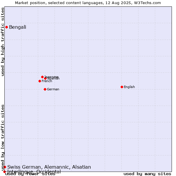 Market position of Bengali vs. Swiss German, Alemannic, Alsatian vs. Interlingue, Occidental