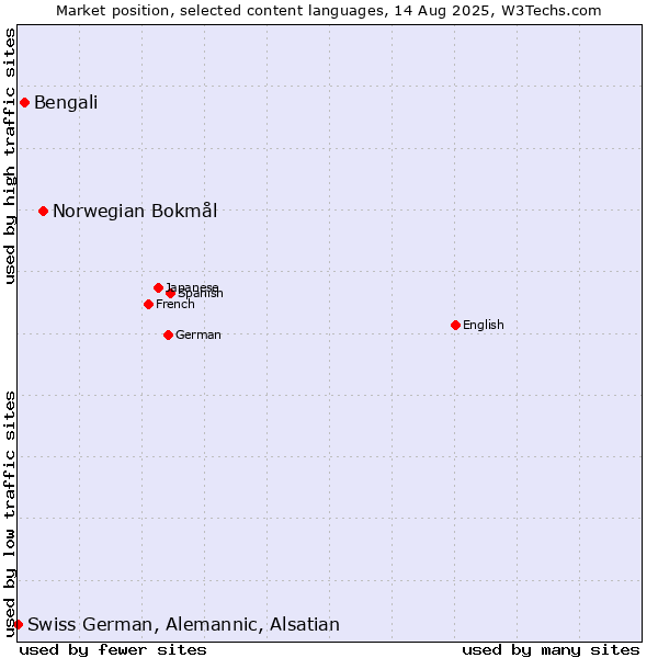 Market position of Norwegian Bokmål vs. Bengali vs. Swiss German, Alemannic, Alsatian