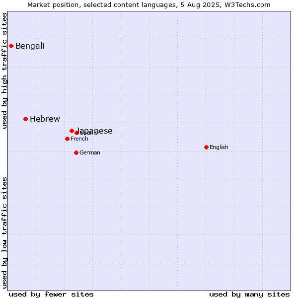 Market position of Japanese vs. Hebrew vs. Bengali