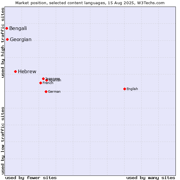 Market position of Hebrew vs. Georgian vs. Bengali