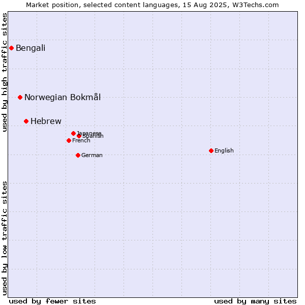 Market position of Hebrew vs. Norwegian Bokmål vs. Bengali