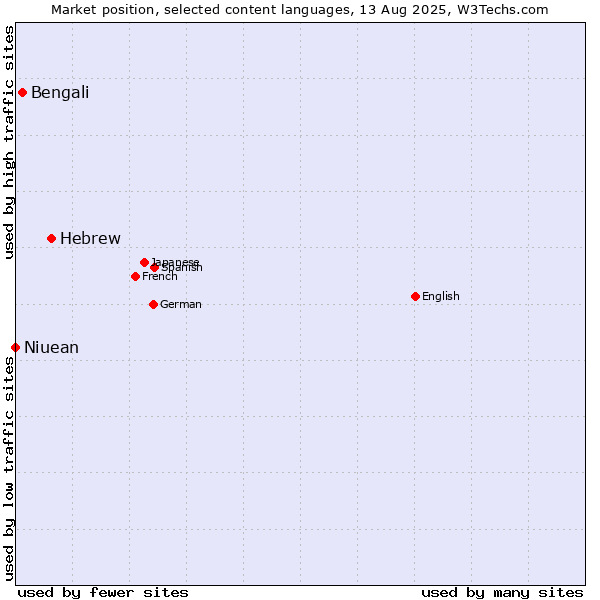 Market position of Hebrew vs. Bengali vs. Niuean