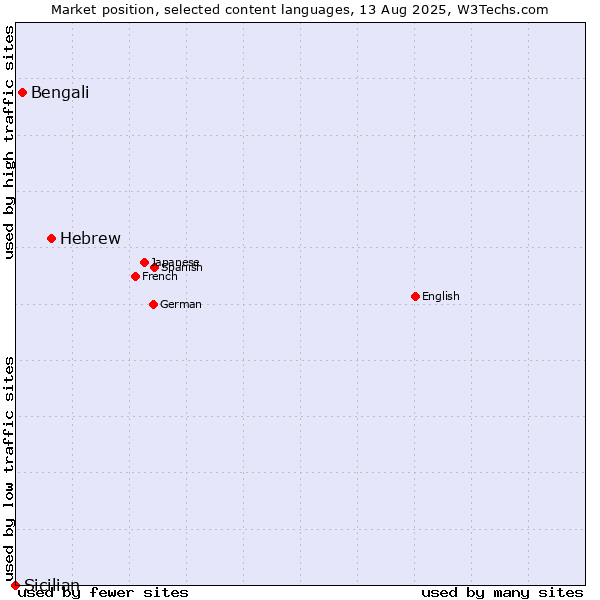Market position of Hebrew vs. Bengali vs. Sicilian