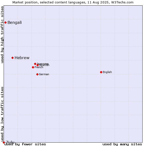 Market position of Hebrew vs. Bengali vs. Zulu