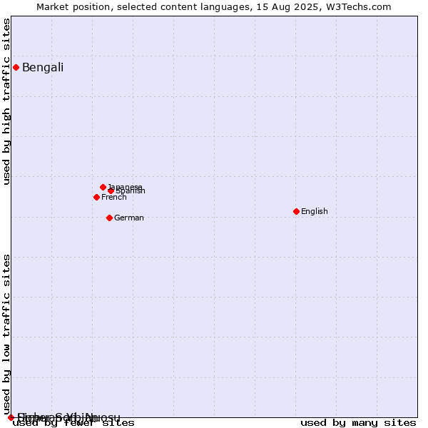 Market position of Bengali vs. Upper Sorbian vs. Sichuan Yi, Nuosu