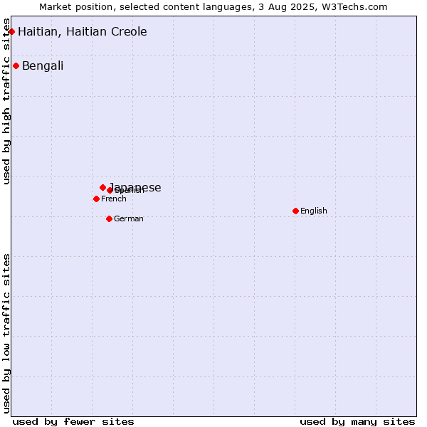 Market position of Japanese vs. Bengali vs. Haitian, Haitian Creole
