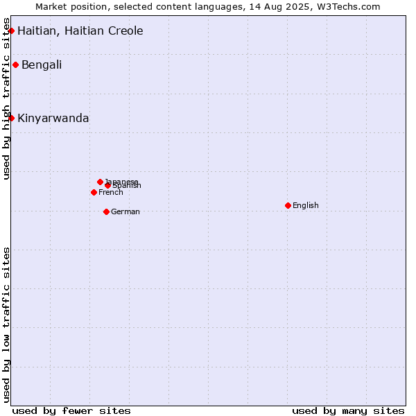 Market position of Bengali vs. Kinyarwanda vs. Haitian, Haitian Creole
