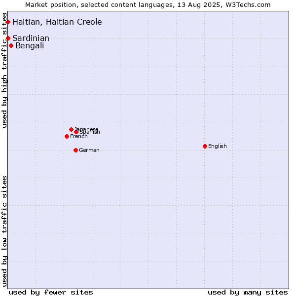 Market position of Bengali vs. Haitian, Haitian Creole vs. Sardinian