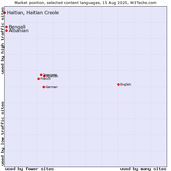 Market position of Bengali vs. Albanian vs. Haitian, Haitian Creole