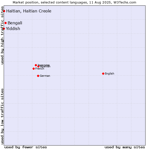 Market position of Bengali vs. Haitian, Haitian Creole vs. Yiddish