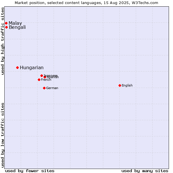 Market position of Hungarian vs. Bengali vs. Malay
