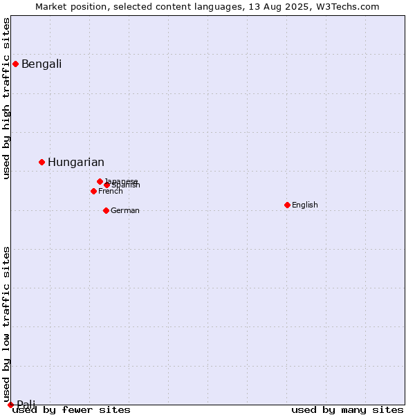 Market position of Hungarian vs. Bengali vs. Pali