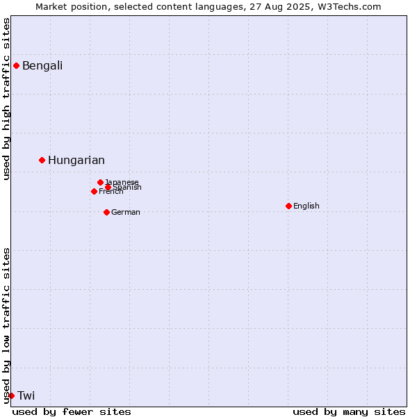 Market position of Hungarian vs. Bengali vs. Twi