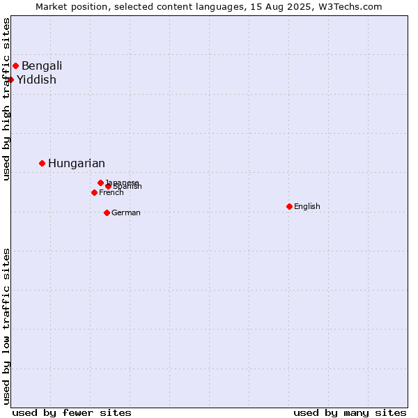 Market position of Hungarian vs. Bengali vs. Yiddish