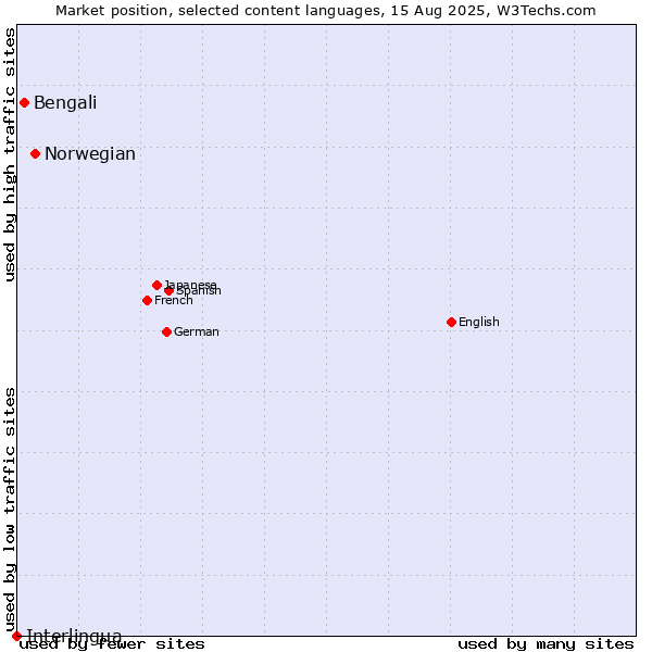 Market position of Norwegian vs. Bengali vs. Interlingua