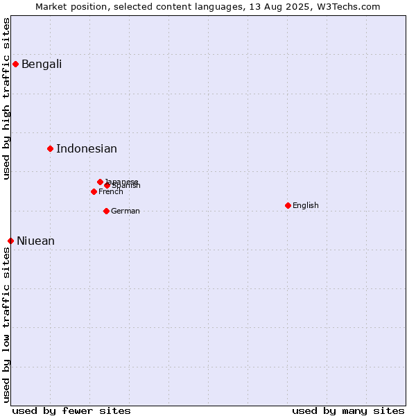 Market position of Indonesian vs. Bengali vs. Niuean