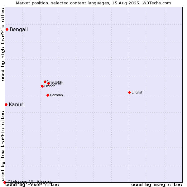 Market position of Bengali vs. Kanuri vs. Sichuan Yi, Nuosu