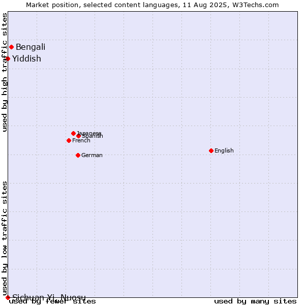 Market position of Bengali vs. Yiddish vs. Sichuan Yi, Nuosu