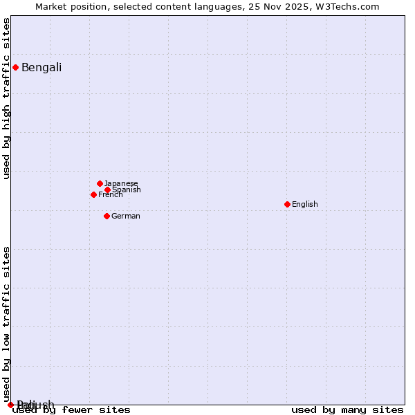 Market position of Bengali vs. Ingush vs. Pali