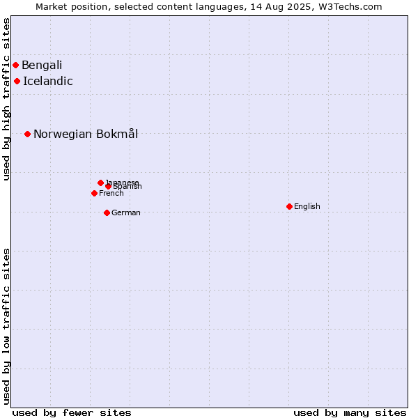 Market position of Norwegian Bokmål vs. Icelandic vs. Bengali