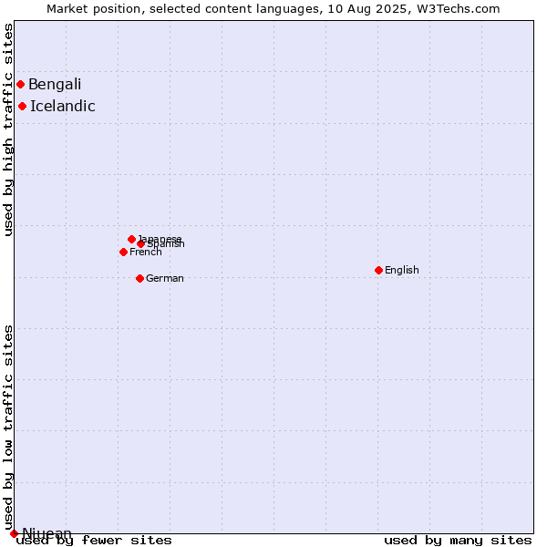 Market position of Icelandic vs. Bengali vs. Niuean