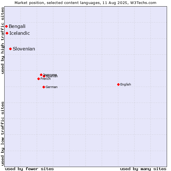 Market position of Slovenian vs. Icelandic vs. Bengali