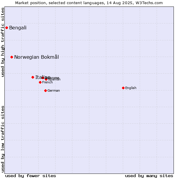 Market position of Italian vs. Norwegian Bokmål vs. Bengali