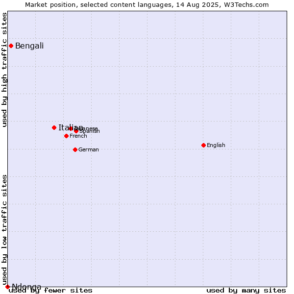 Market position of Italian vs. Bengali vs. Ndonga