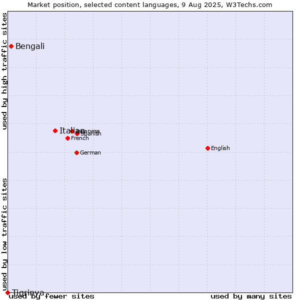 Market position of Italian vs. Bengali vs. Tigrinya