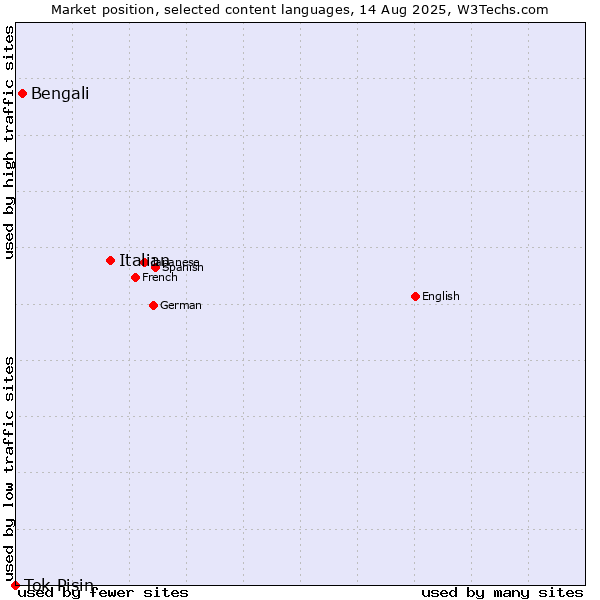 Market position of Italian vs. Bengali vs. Tok Pisin