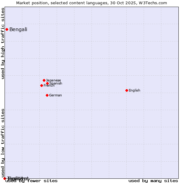 Market position of Bengali vs. Tigrinya vs. Inuktitut