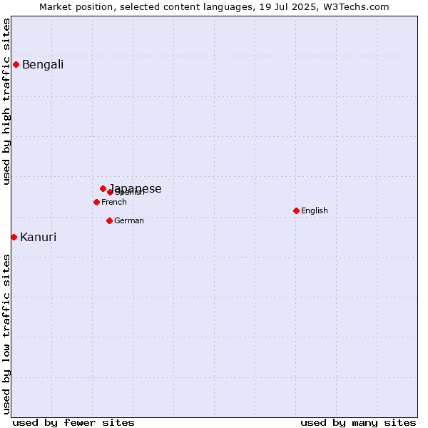 Market position of Japanese vs. Bengali vs. Kanuri