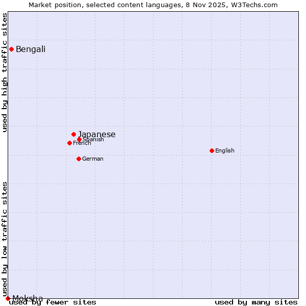 Market position of Japanese vs. Bengali vs. Moksha
