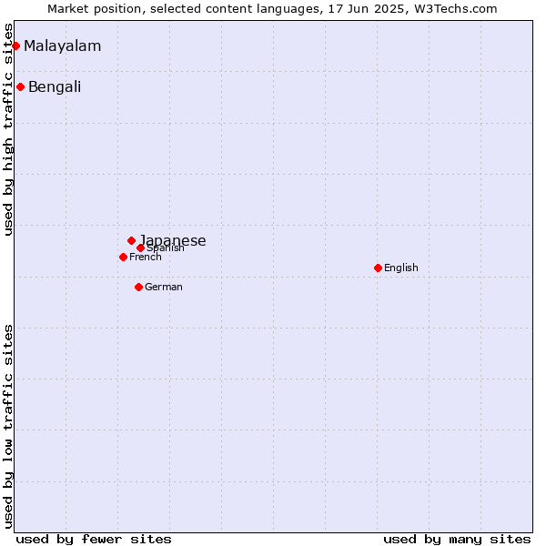Market position of Japanese vs. Bengali vs. Malayalam