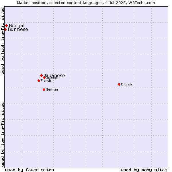 Market position of Japanese vs. Bengali vs. Burmese