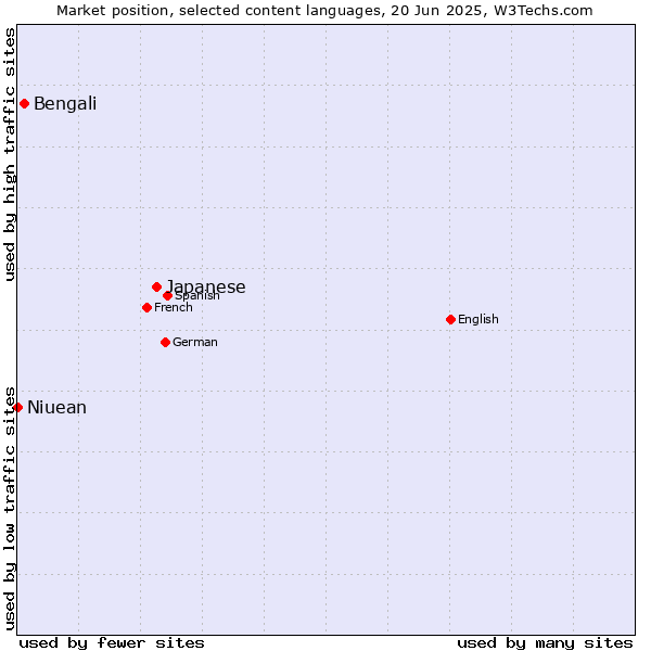 Market position of Japanese vs. Bengali vs. Niuean