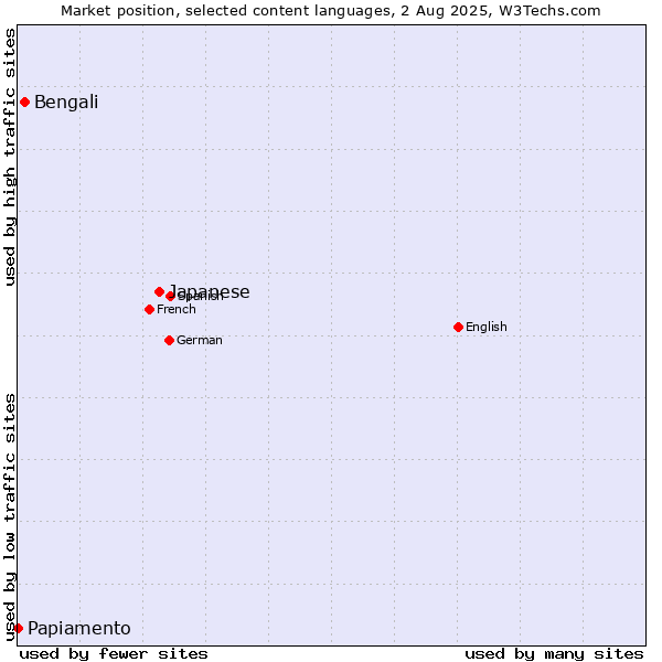 Market position of Japanese vs. Bengali vs. Papiamento