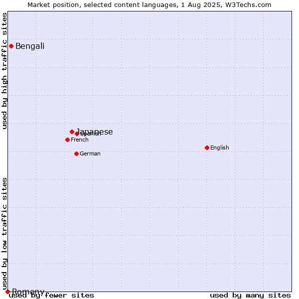 Market position of Japanese vs. Bengali vs. Romany