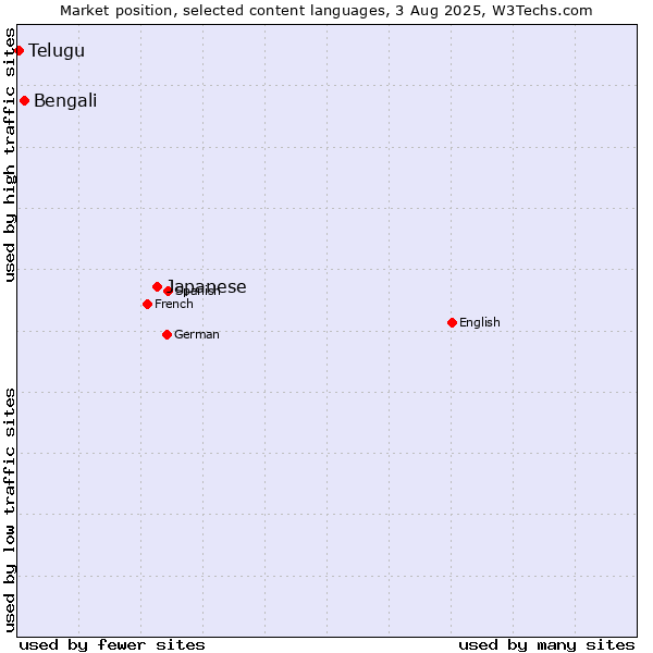 Market position of Japanese vs. Bengali vs. Telugu