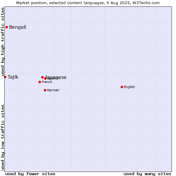 Market position of Japanese vs. Bengali vs. Tajik