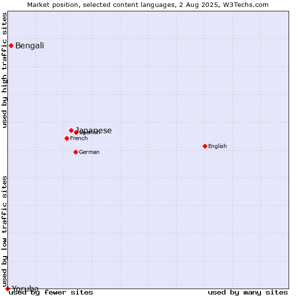 Market position of Japanese vs. Bengali vs. Yoruba