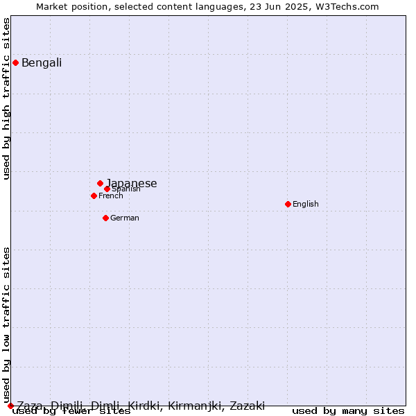 Market position of Japanese vs. Bengali vs. Zaza, Dimili, Dimli, Kirdki, Kirmanjki, Zazaki