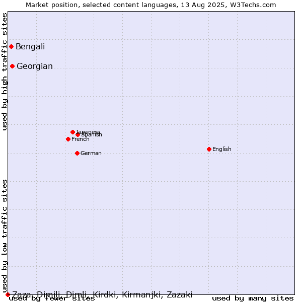 Market position of Georgian vs. Bengali vs. Zaza, Dimili, Dimli, Kirdki, Kirmanjki, Zazaki