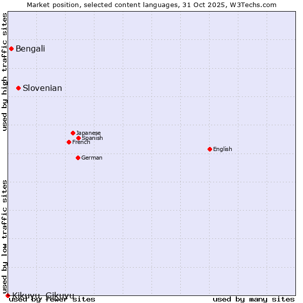 Market position of Slovenian vs. Bengali vs. Kikuyu, Gikuyu