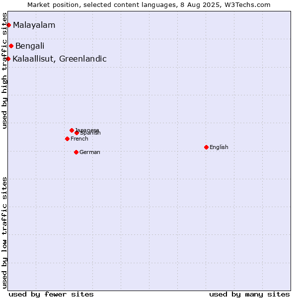 Market position of Bengali vs. Malayalam vs. Kalaallisut, Greenlandic