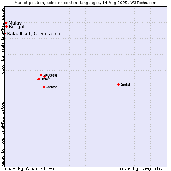 Market position of Bengali vs. Malay vs. Kalaallisut, Greenlandic